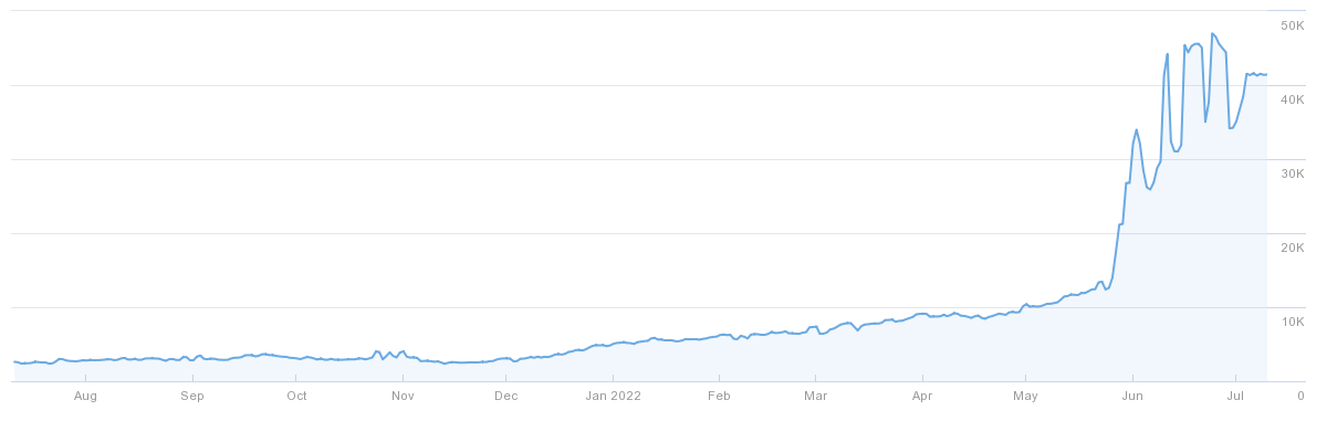 Gráfico de linha mostrando o pico no tráfego orgânico, via Ahrefs' Site Explorer